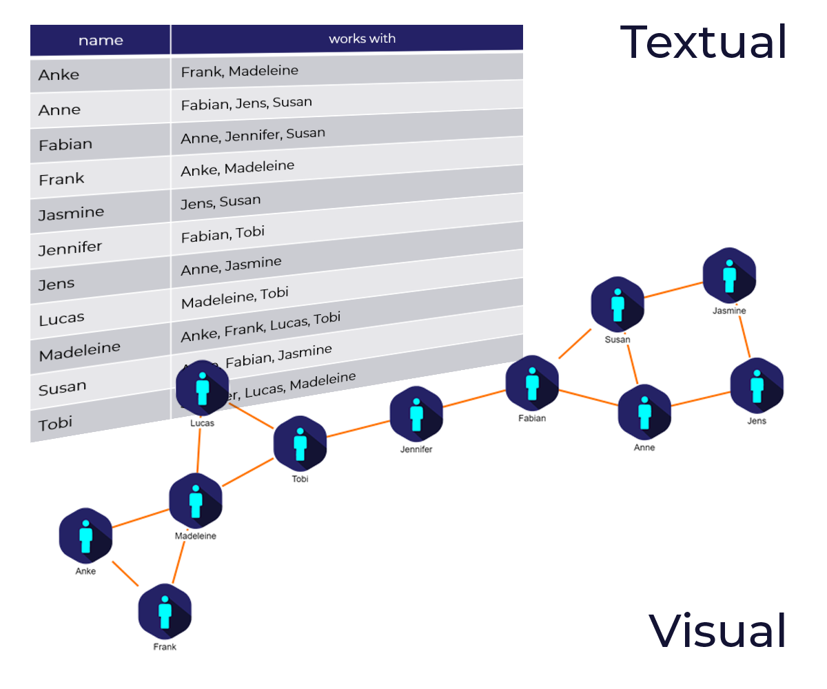 Textual versus visual representation