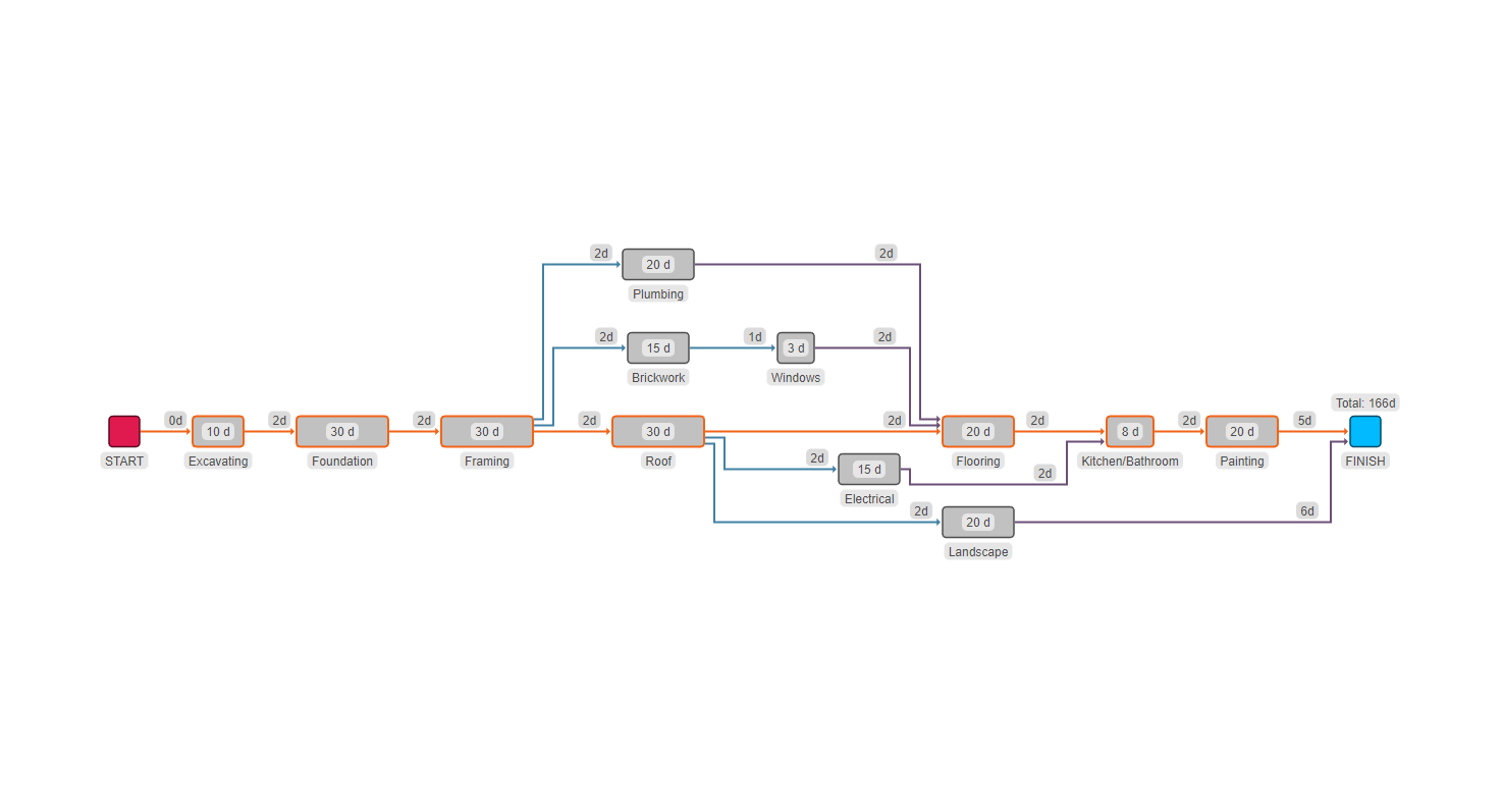 Critical path analysis demo