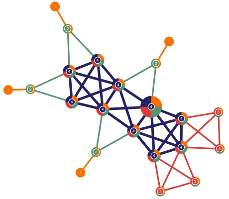 Graph Analysis