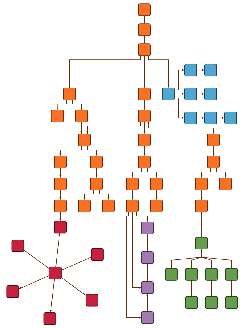 Hierarchical layout with mixed layout algorithms