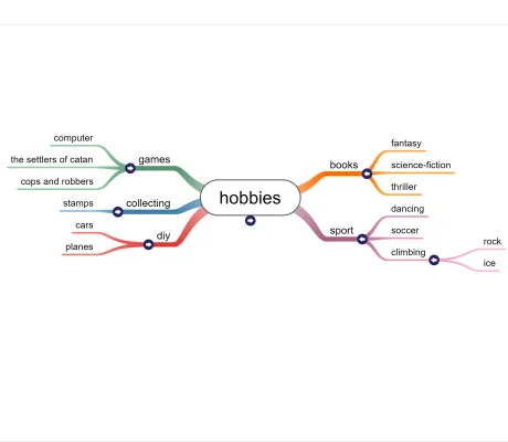 Mindmap Editor