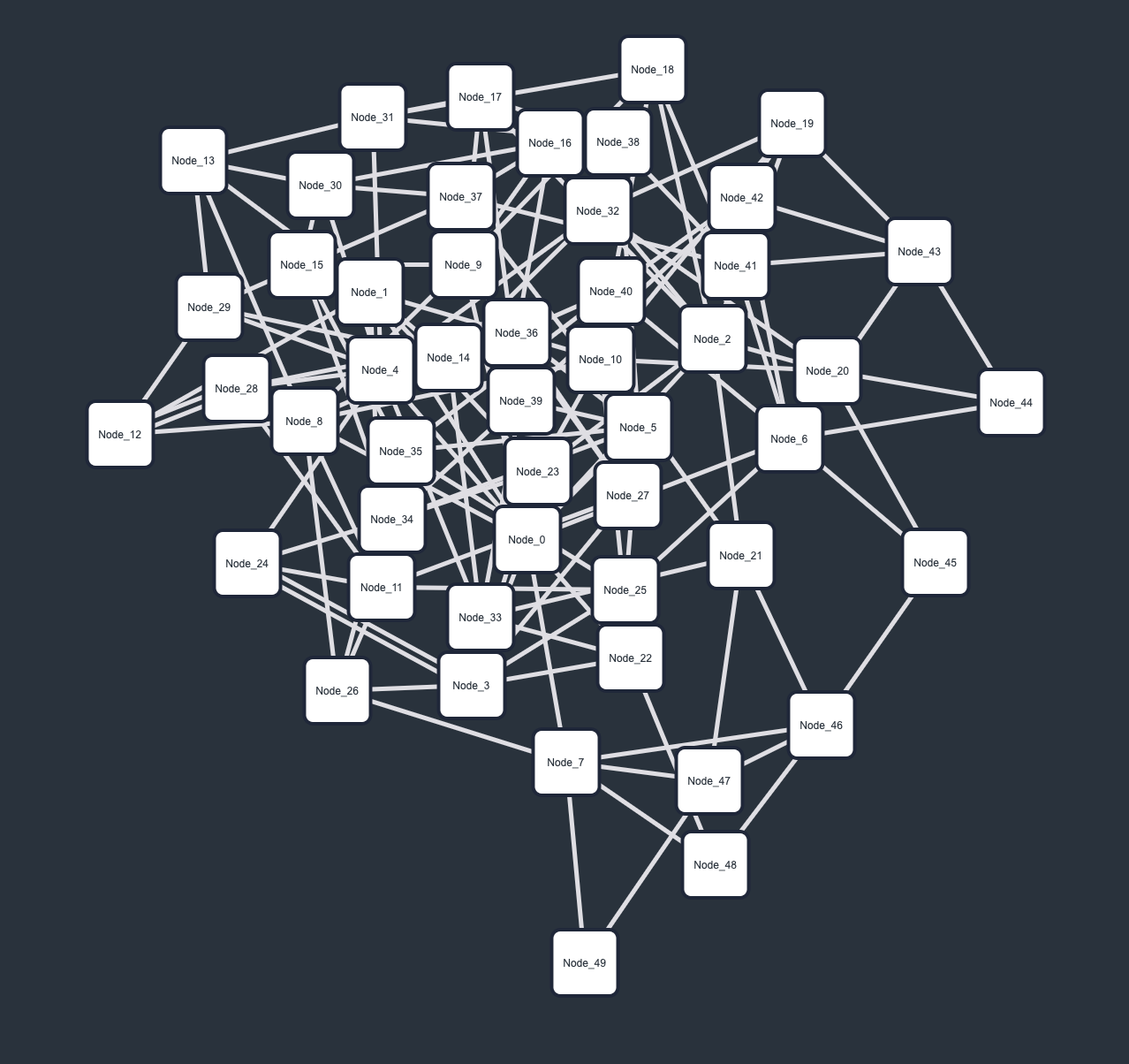 A 'hairball' node-link diagram
