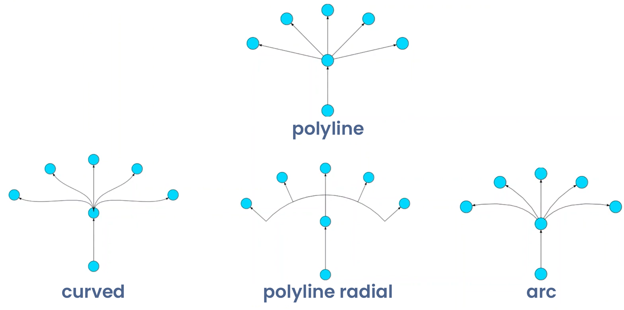 Edge routing