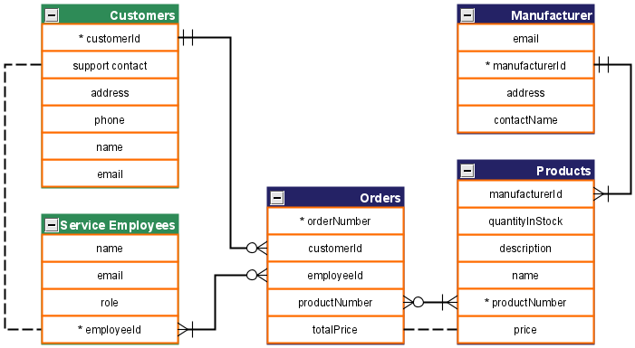 Hierarchical Layout: Tabular database