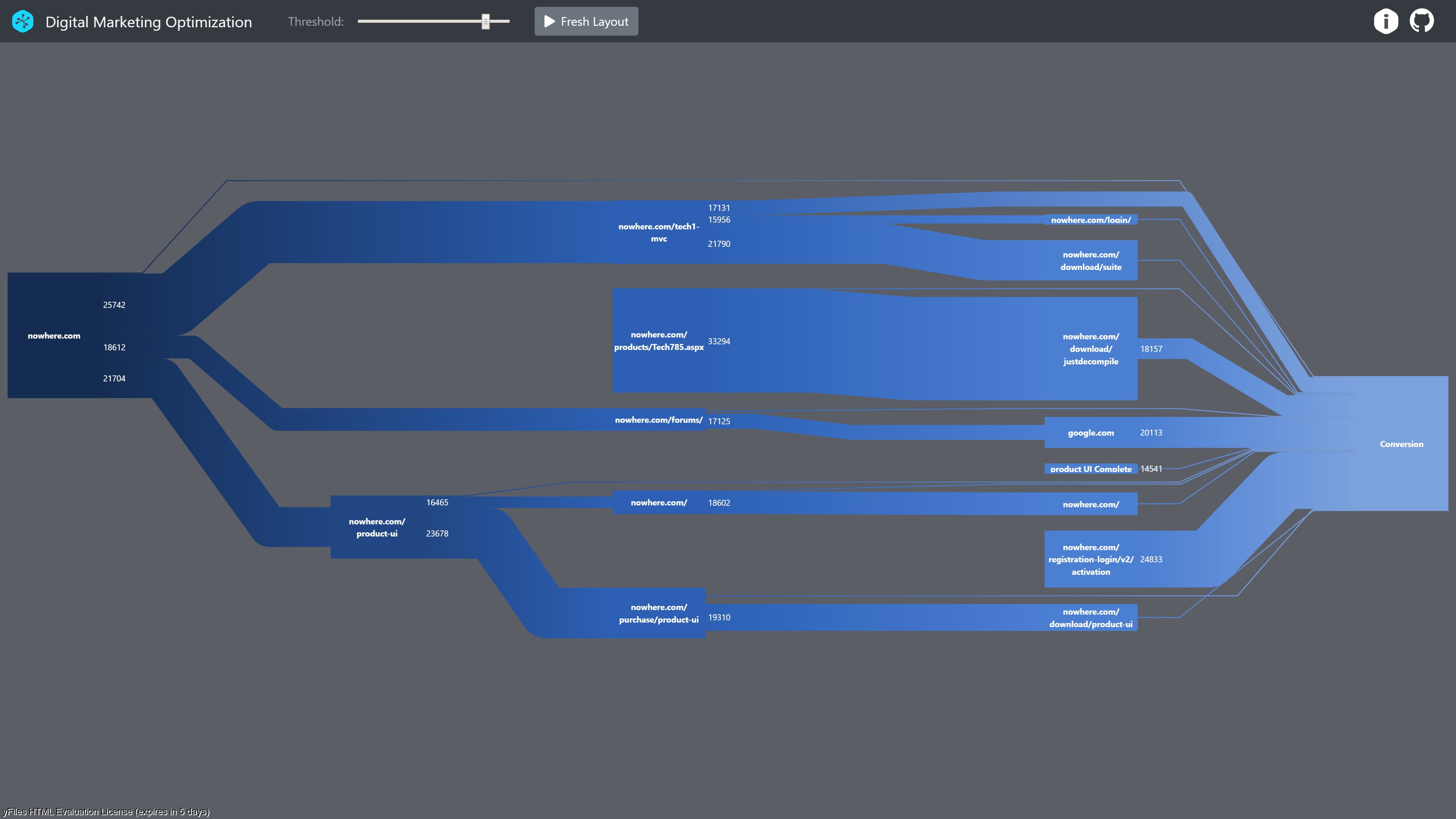 Use case digital marketing: Probability graph of user navigation