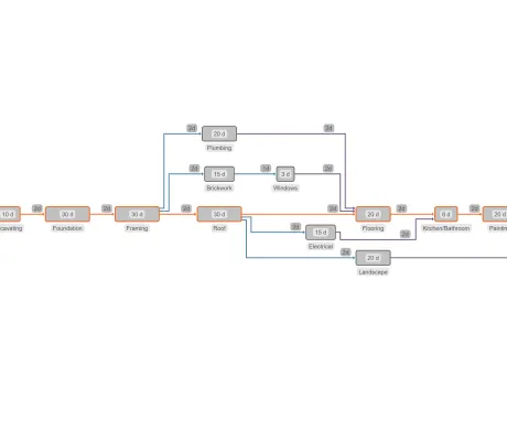 Critical Path Analysis (CPA)