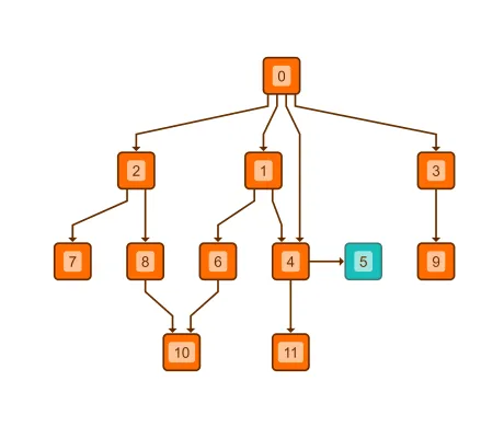 Thumbnail for the demo: Hierarchical Layout with Constraints