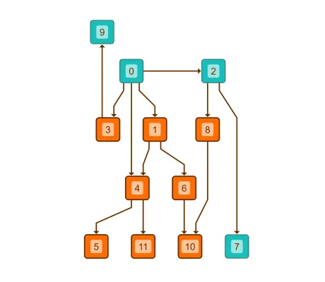 Thumbnail for the demo: Hierarchical Layout with Layer Constraints