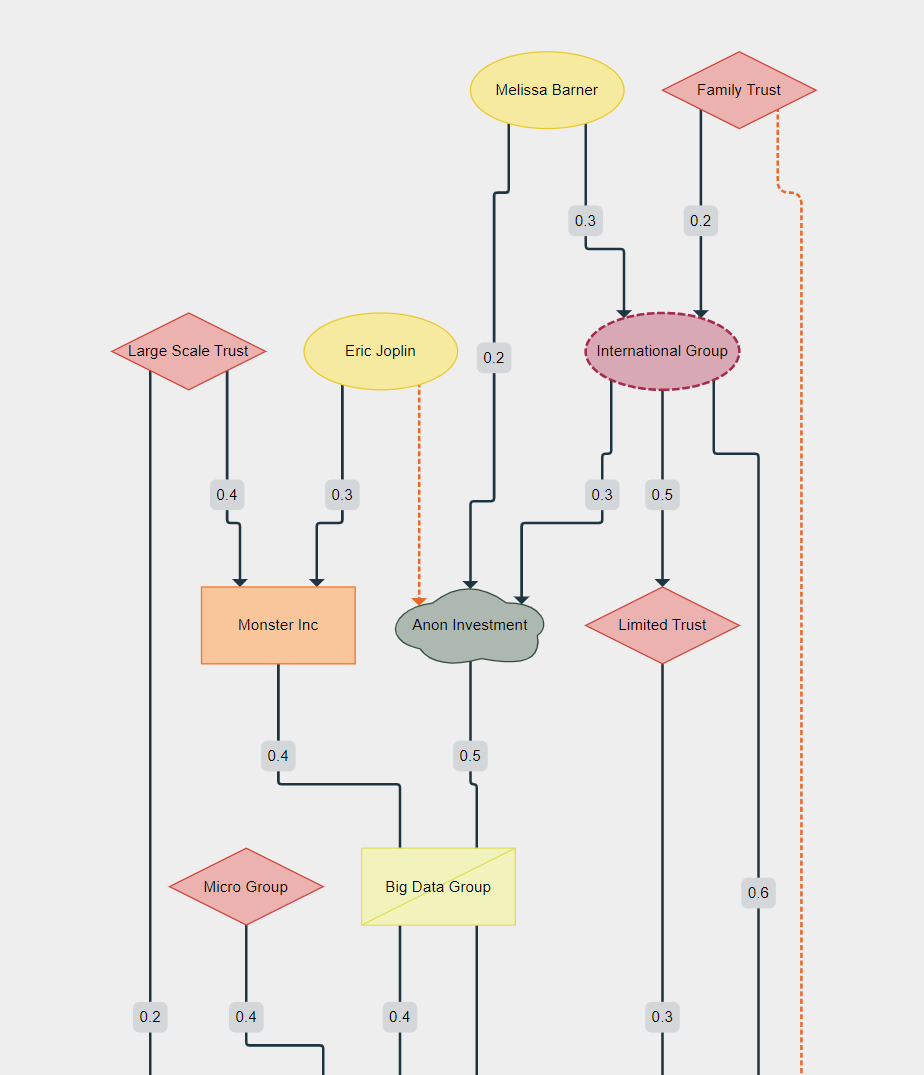yFiles React company ownership chart component demo