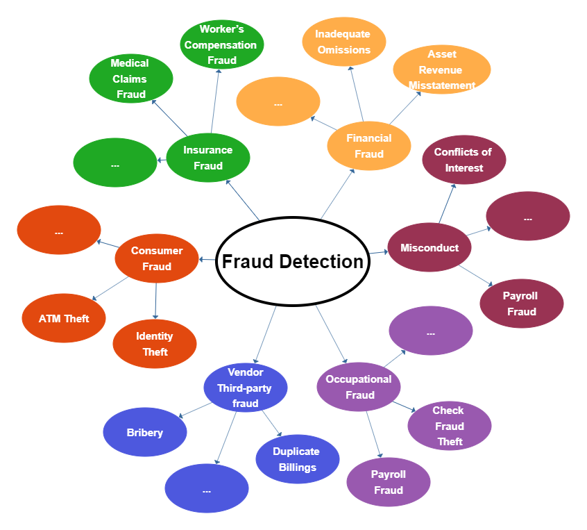 Fraud detection schemes