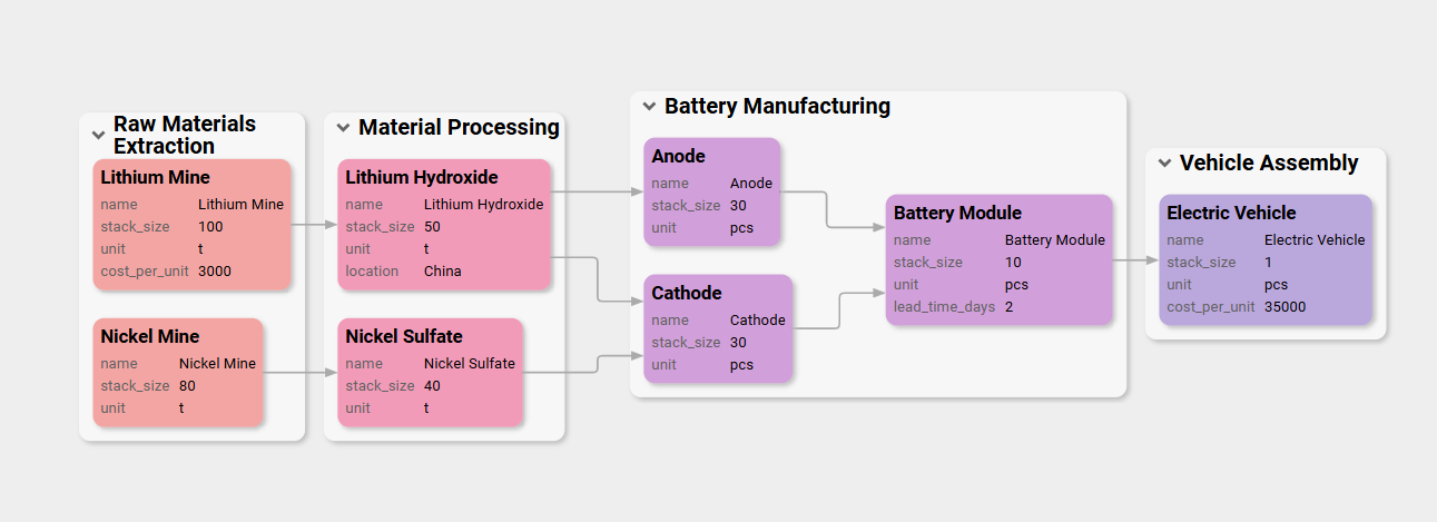 E-mobility battery supply chain