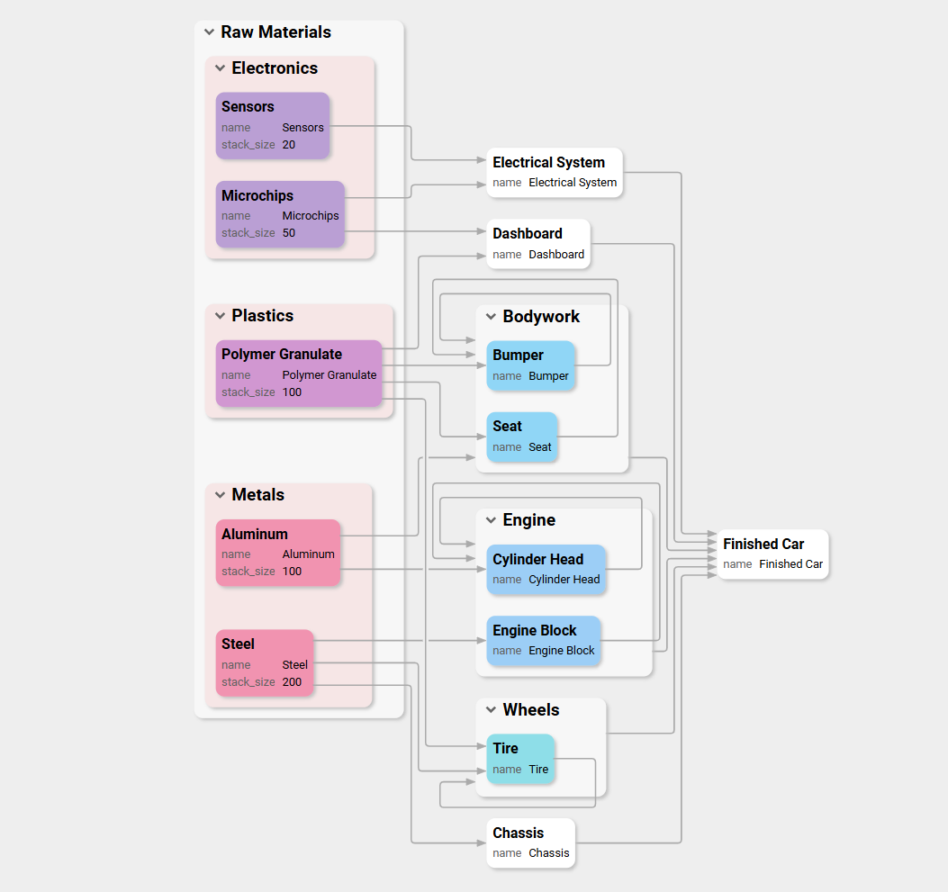 Car production supply chain