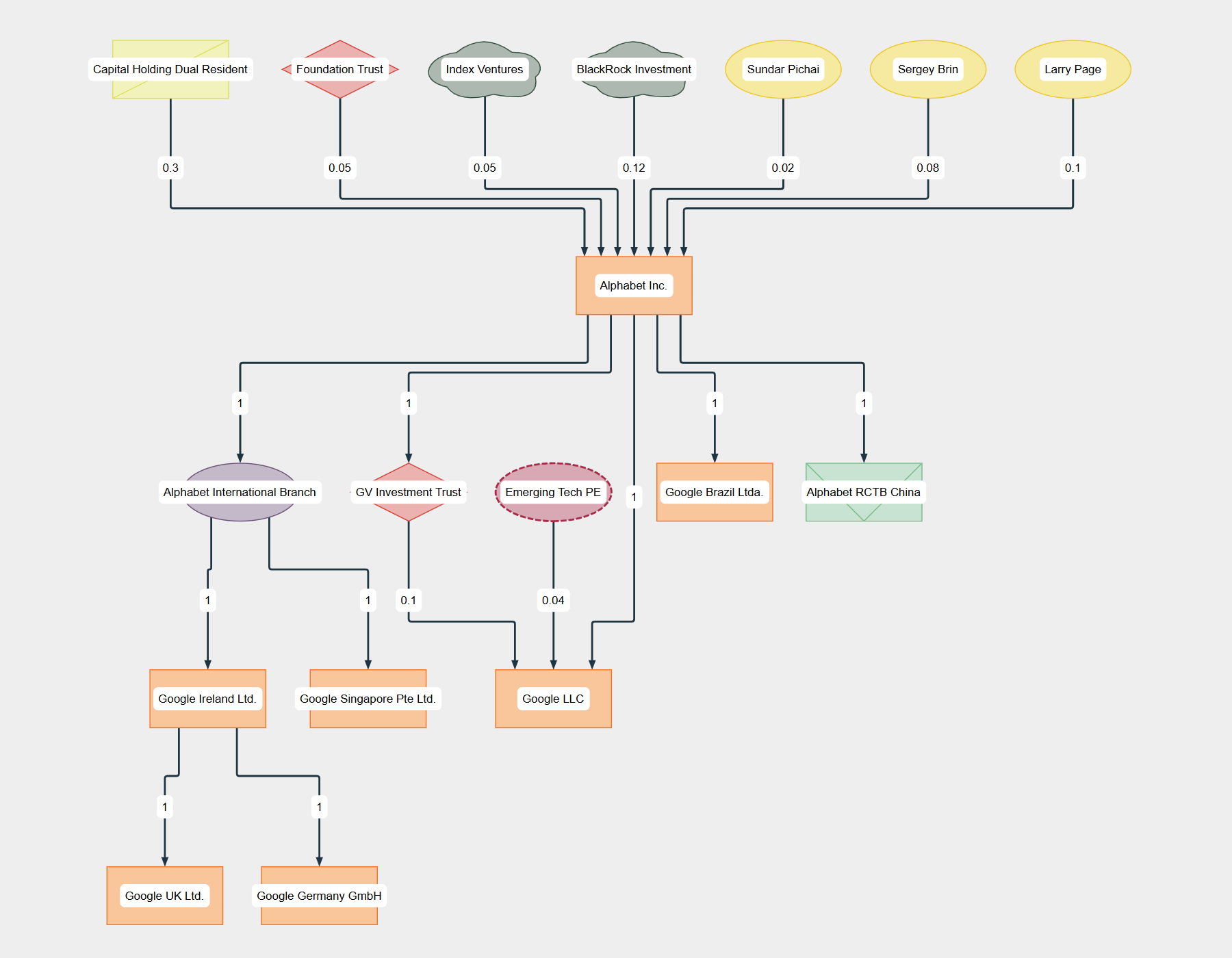 Hierarchical company ownership structure: Alphabet Inc. (Google)