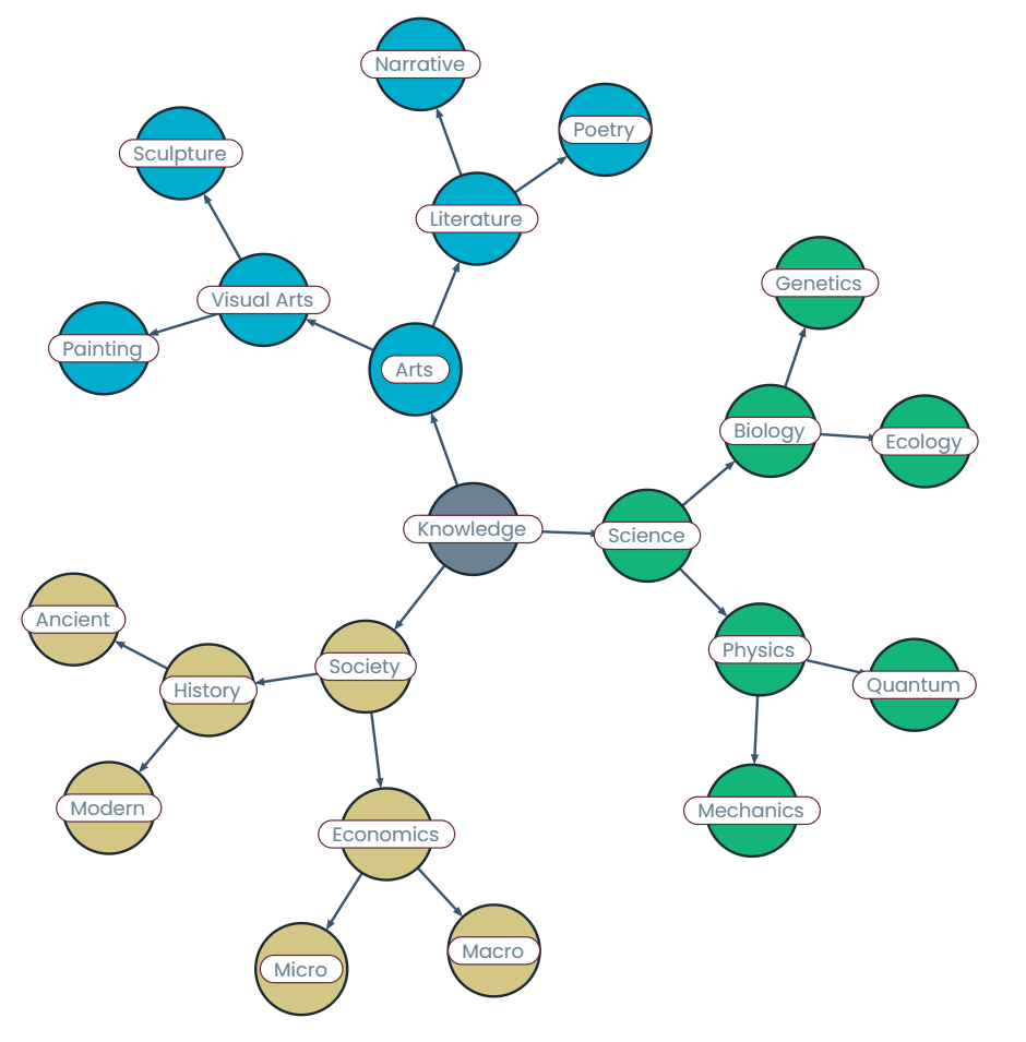 Knowledge representation