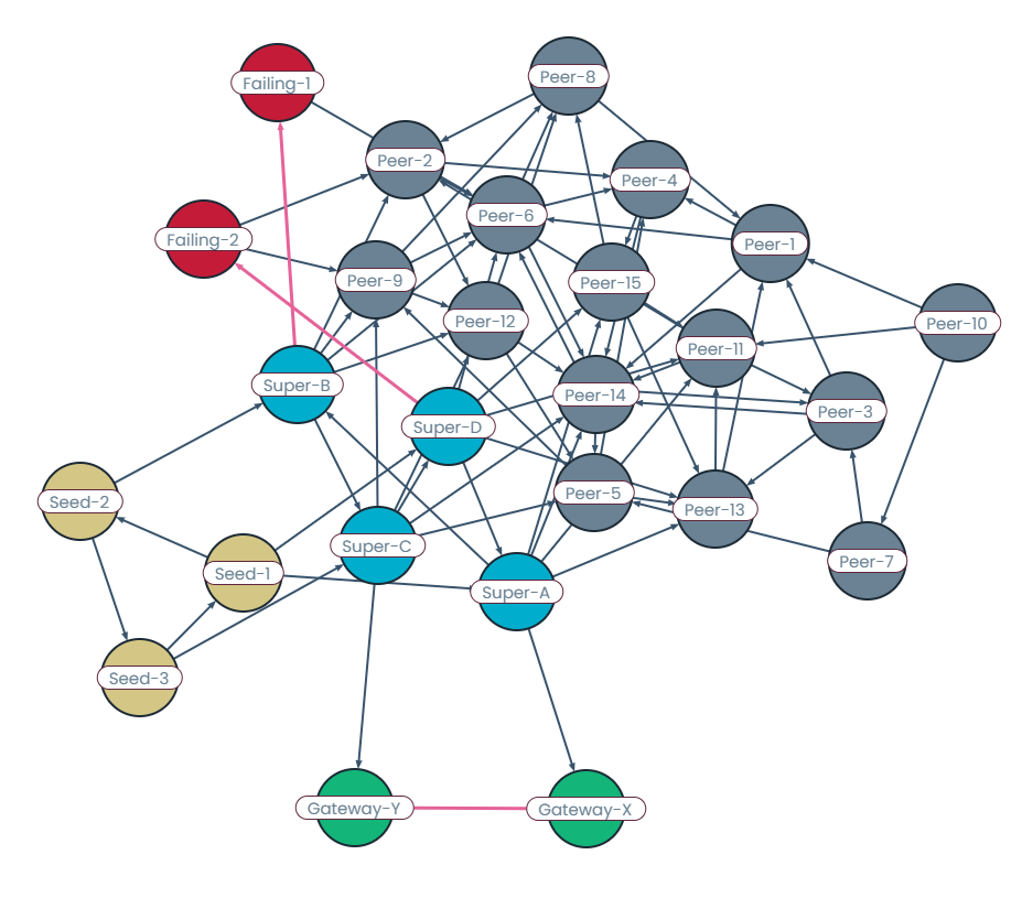 Mesh network visualization