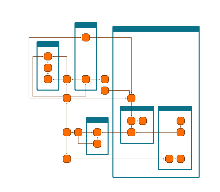 Orthogonal Layout: Grouped graph