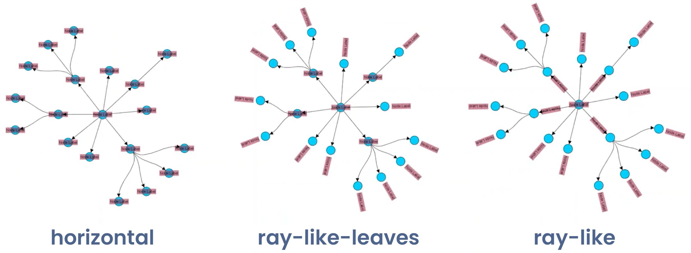 Specialized automatic node labeling