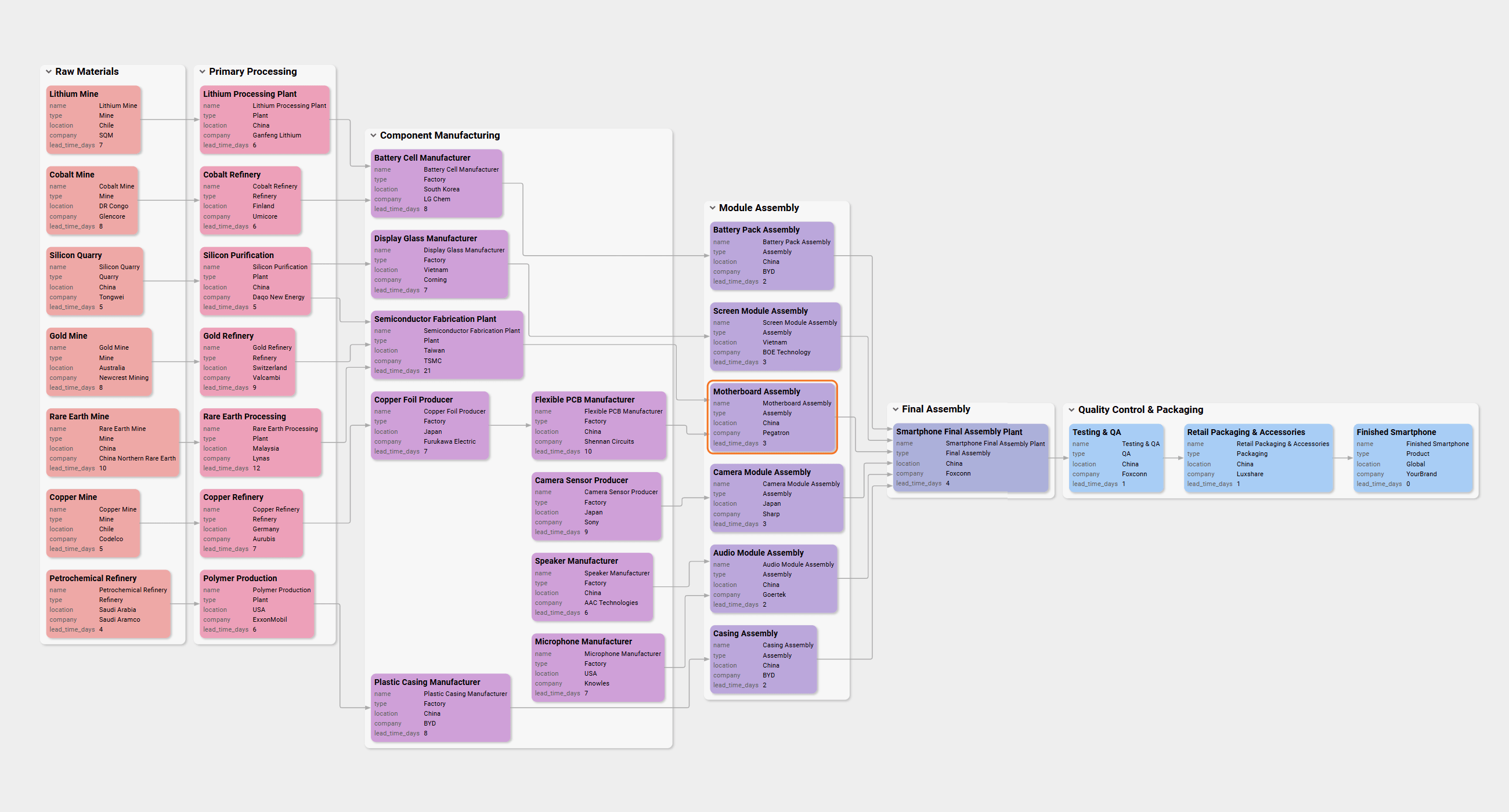 Creating Interactive Supply Chain Visualizations
