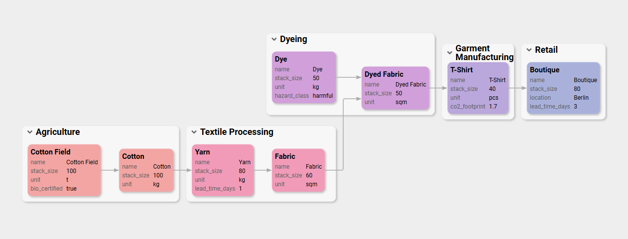 T-shirt production supply network