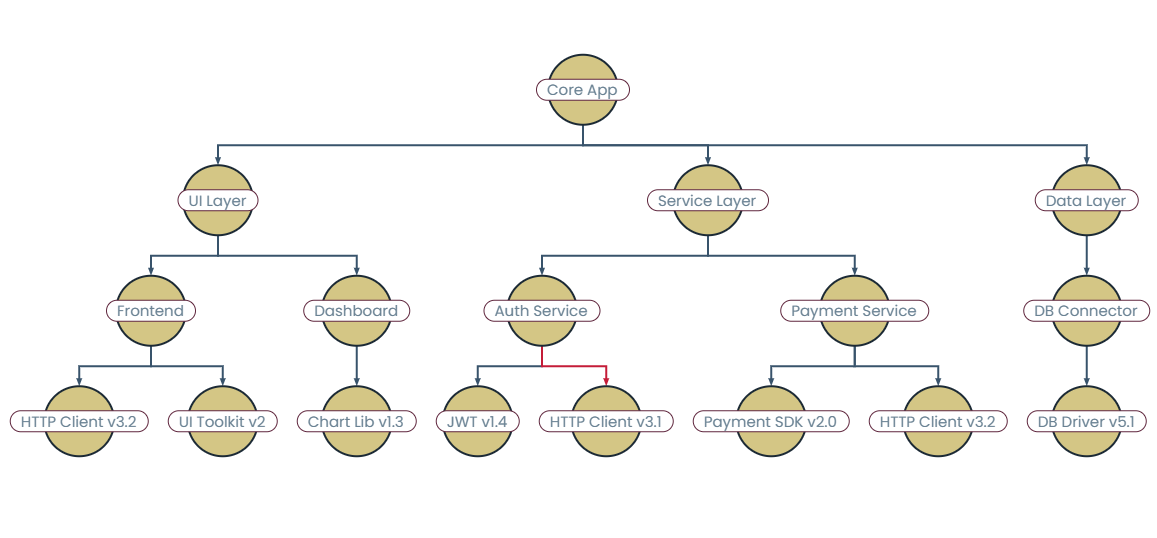 Version dependency in software development