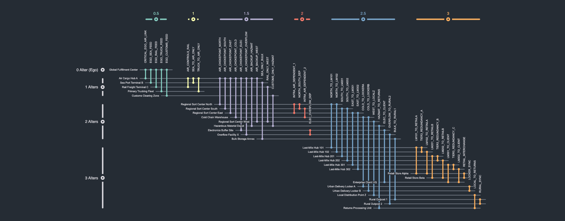 A fictional logistics network.