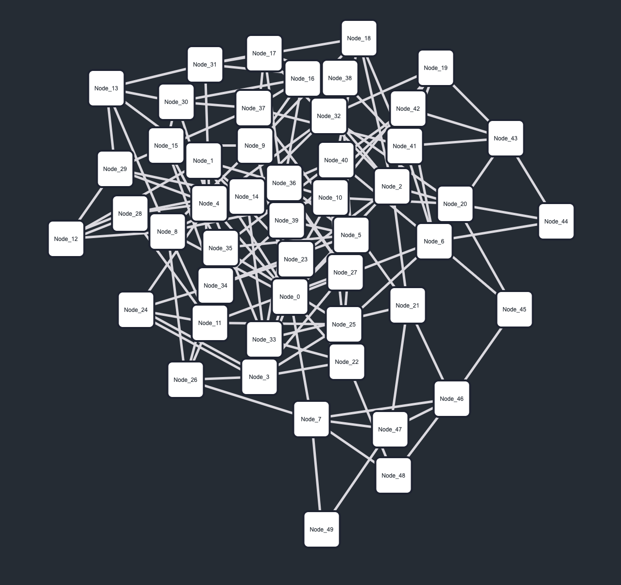 A 'hairball' node-link diagram
