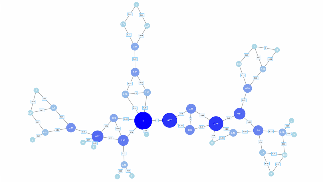 Graph Analysis Algorithms