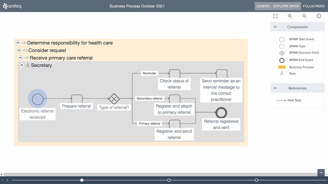 Robust, automated BPMN-style diagram integrated with Ardoq