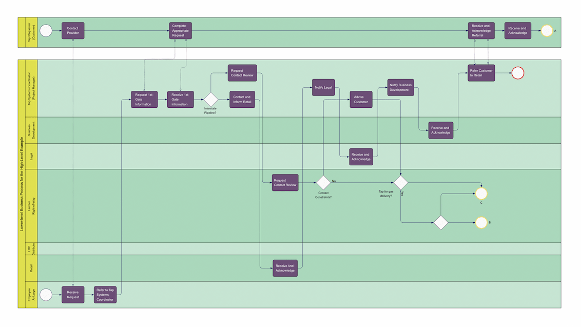 Business Process Model and Notation diagram