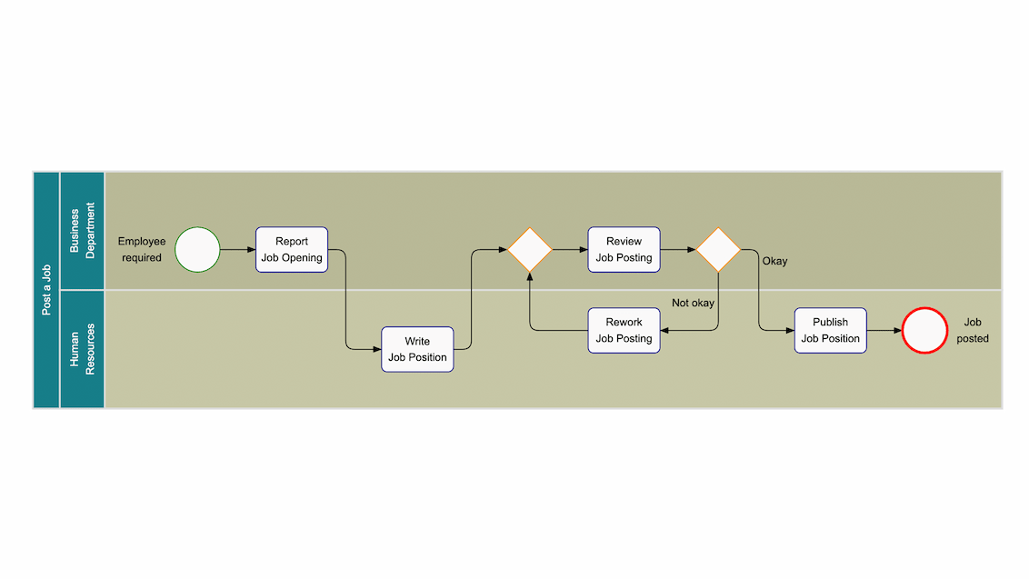 BPMN visualization - Tasks of a new job posting 1