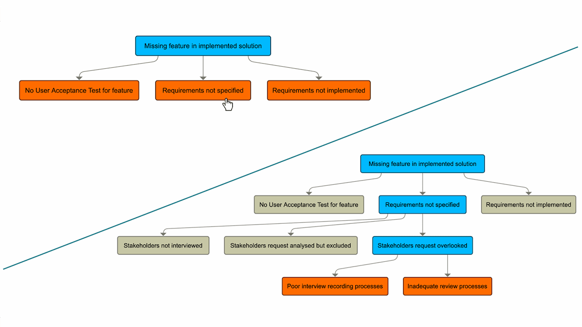 Root-Cause Decision Tree