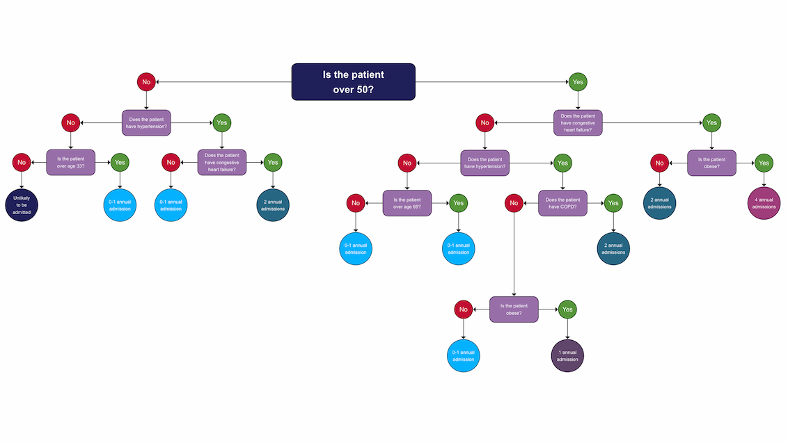 Readmission Risk Decision Tree