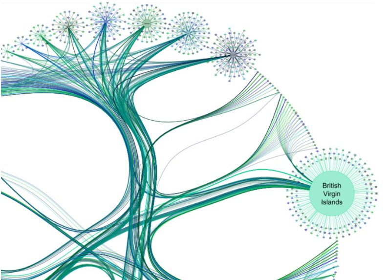Visualization and diagramming techniques were crucial in uncovering the complex networks within the Panama Papers, facilitating the identification of fraudulent activities and enabling legal actions that resulted in over $1.2 billion in fines and back taxes.