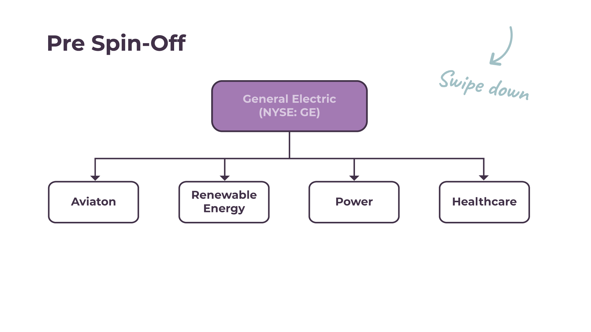 GE's spin-off strategy: Reorganizing operations by creating a separate business unit for GE Renewable Energy to enhance strategic focus and maximize shareholder value.