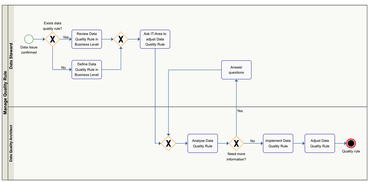BPMN diagram of a managed quality rule