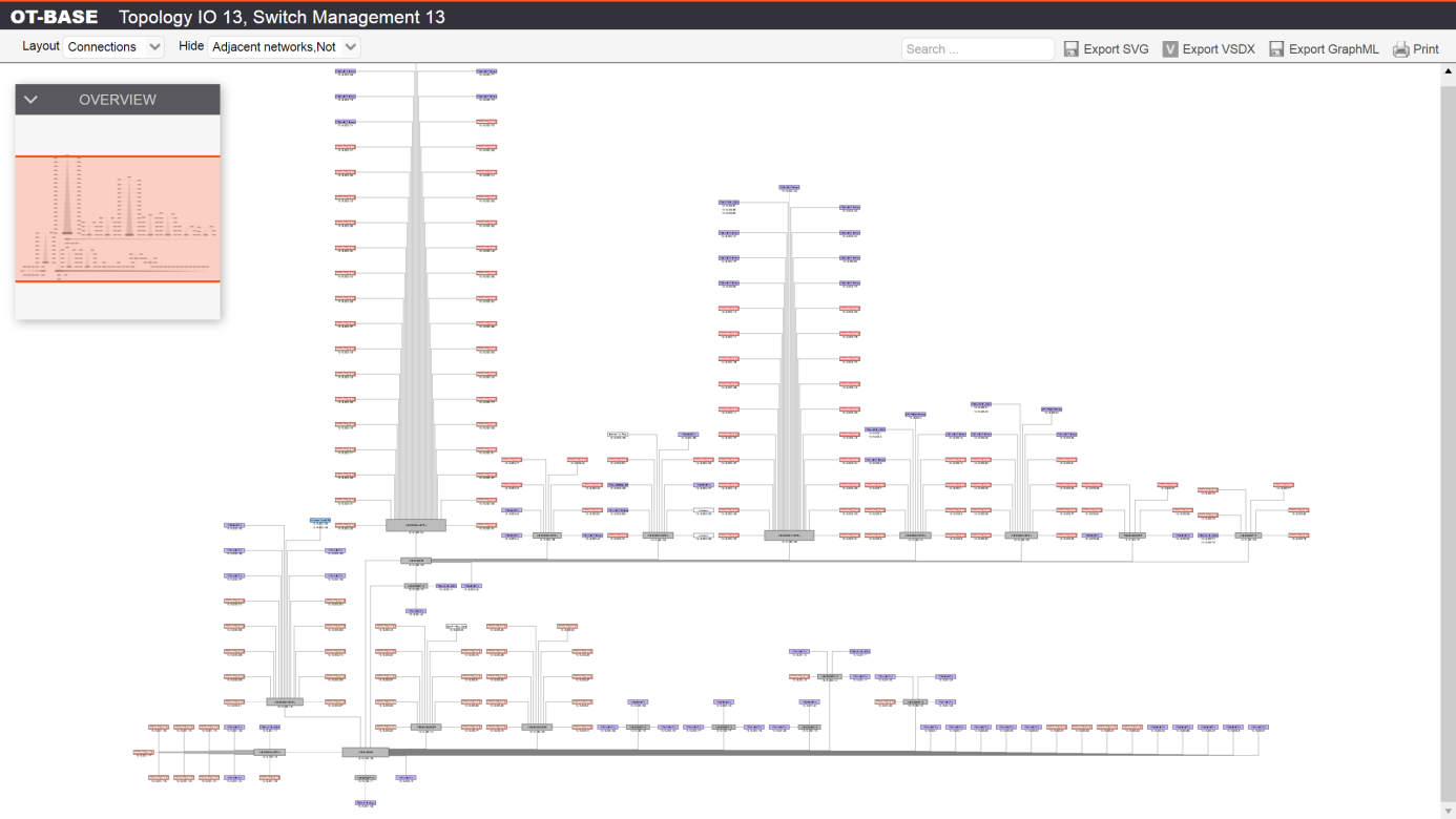 Visualized with yFiles, complex networks are easy to understand.