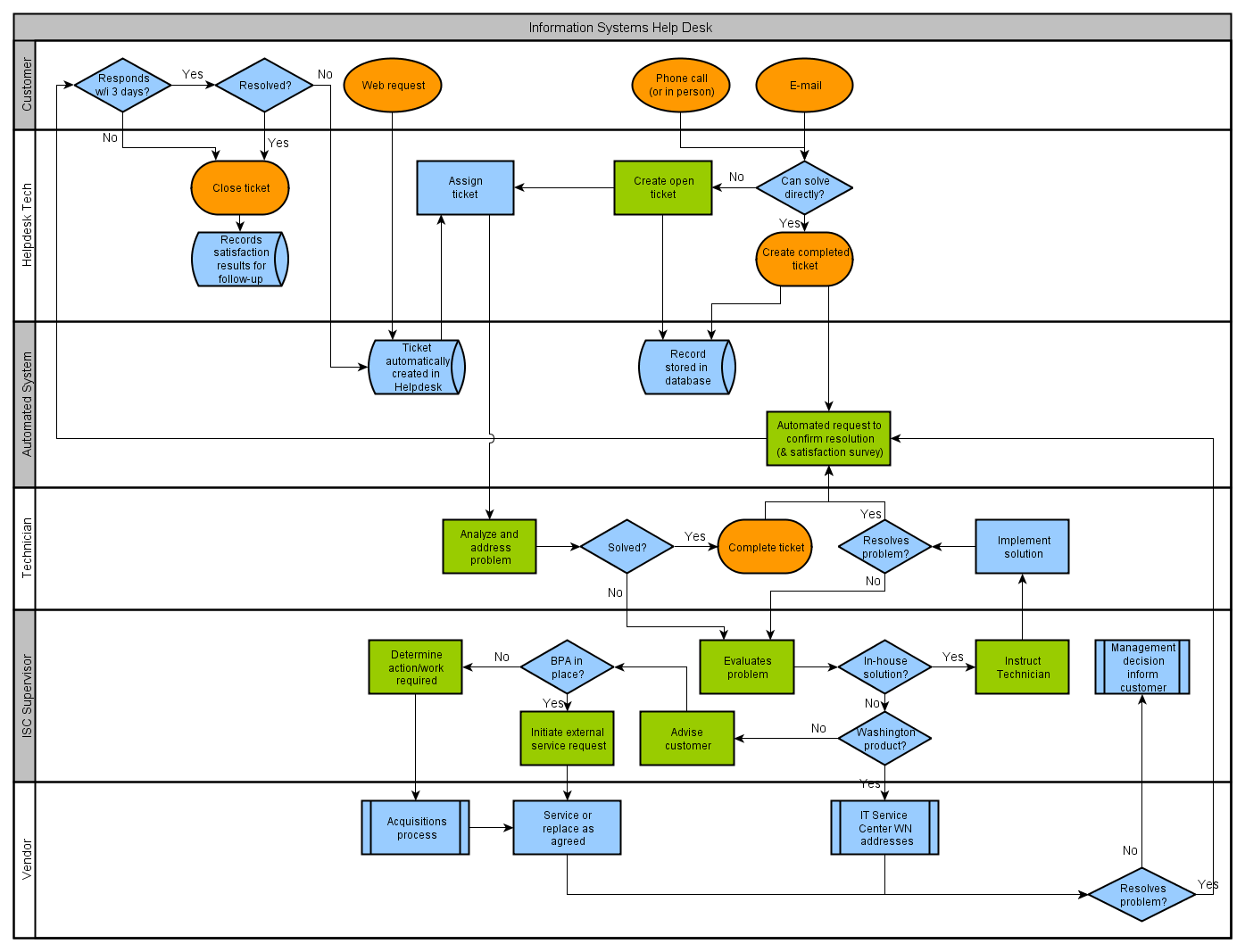 Swimlane flowchart: Information Systems Help Desk