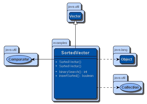 UML class diagram for Java language